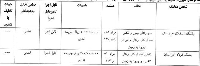 استقلال و ۴ تیم دیگر جریمه شدند