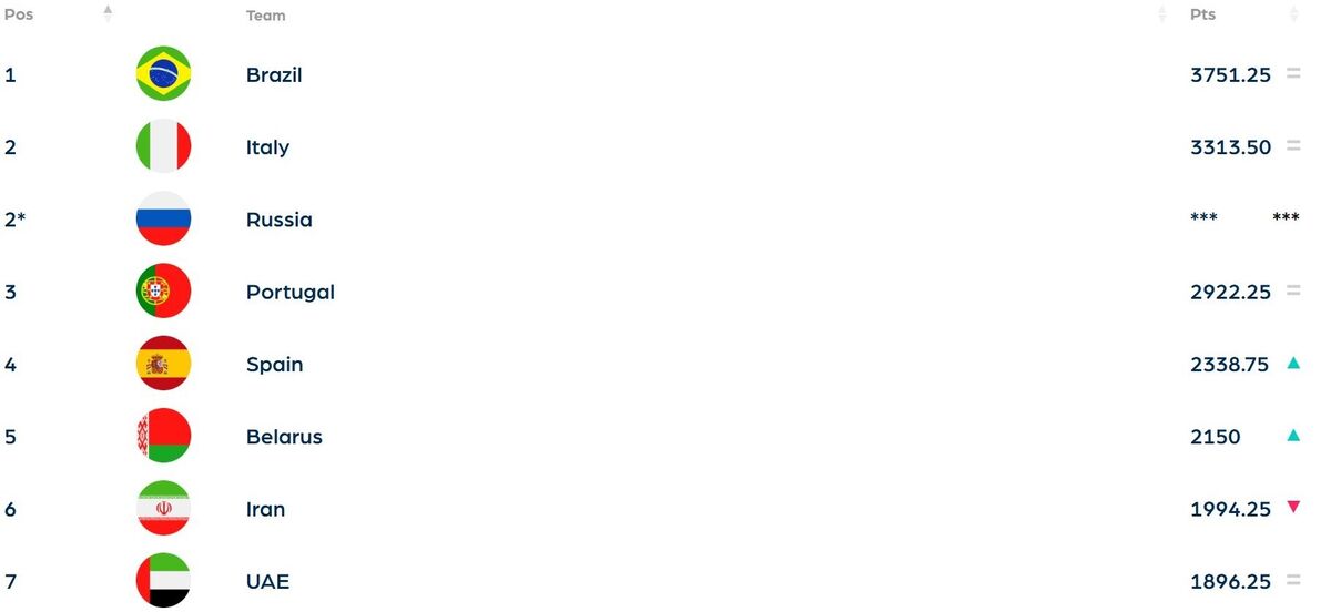 ردهبندی فوتبال ساحلی به روز شد؛ ایران سقوط کرد!