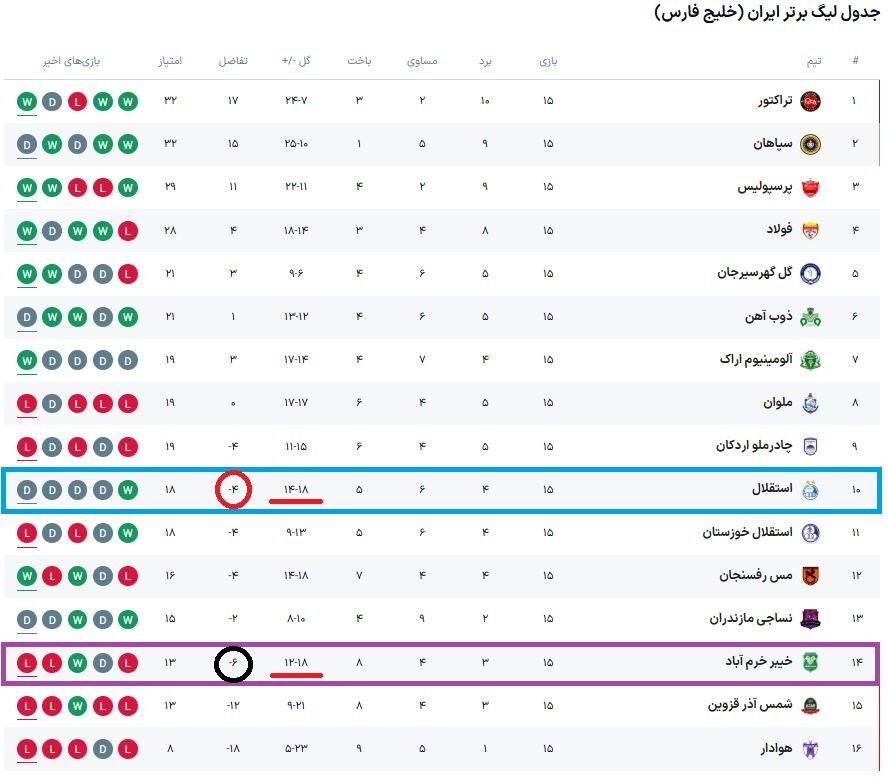 «استقلال» نایب قهرمان بی‌آزار/ آبی‌ها در جزیره هم ترک عادت نکردند +عکس