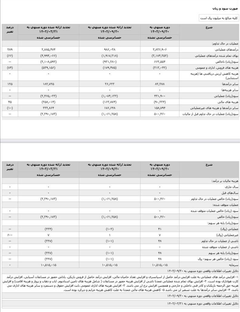 برای اولین بار در تاریخ؛ سهام پرسپولیس سودآور شد