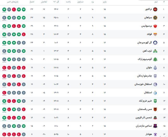 استقلال سقوط کرد، شمس آذر صعود + جدول رده بندی لیگ برتر