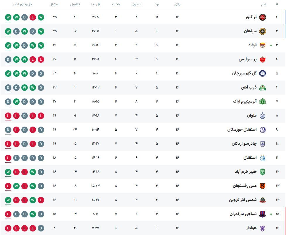 پرسپولیس شانس آورد داور پنالتی نگرفت/ لابد برخورد پورعلی گنجی با قوانین جدید پنالتی نبود!