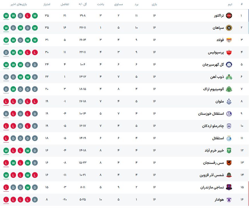 لیگ برتر در اوج بی اخلاقی؛ چهار بازی، چهار دعوا/ پرسپولیس سقوط کرد، استقلال شانس آورد! + نتایج و جدول