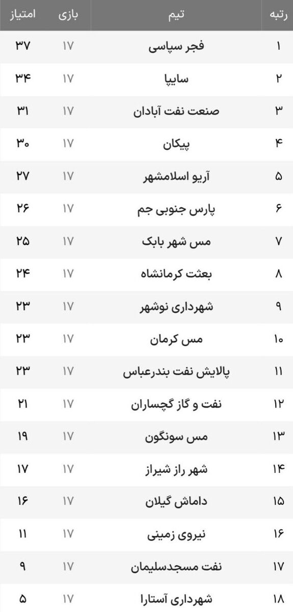 لیگ آزادگان؛ جنگ صعود در آبادان، فجرسپاسی به دنبال تداوم صدرنشینی