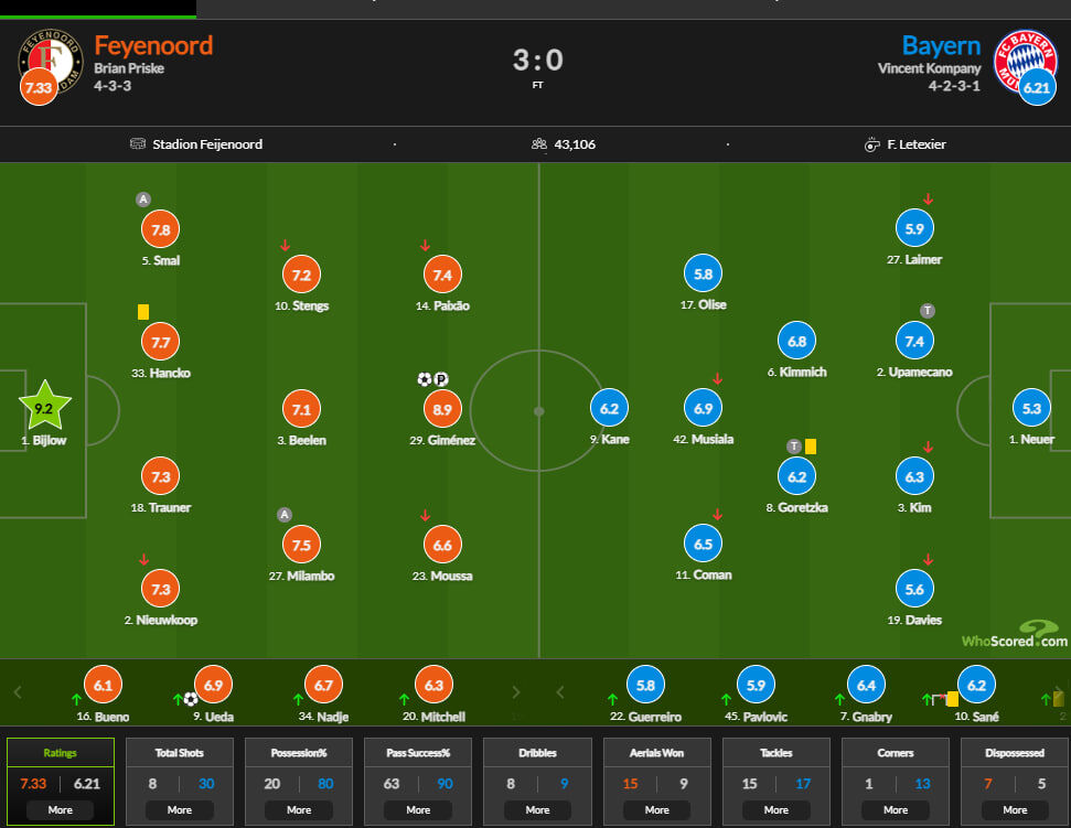عجیبترین آمار و نتیجه تاریخ فوتبال؟/ شکست ۰-۳ با مالکیت ۸۰٪ درصدی و ۳۰ شوت به دروازه!