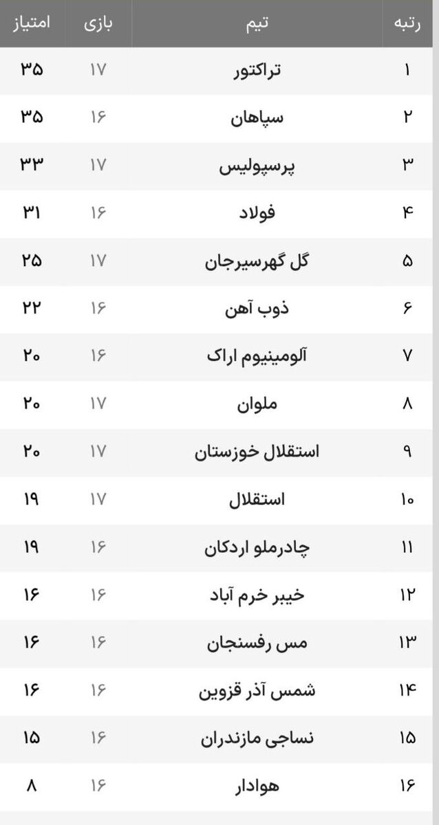 جدول لیگ برتر؛ پرسپولیس صدر را به سپاهان تعارف کرد!