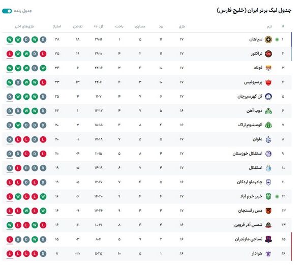 تابلوی نتایج؛ پرسپولیس صدر را به سپاهان داد، سومی را از فولاد نگرفت!