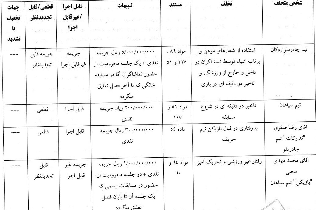 چادرملو نیم میلیارد جریمه شد؛ حامد لک ۳۰ میلیون/ آرای انضباطی هفته شانزدهم لیگ برتر