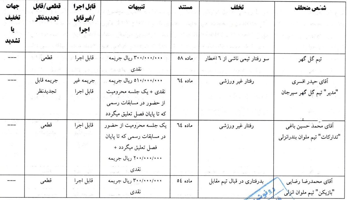 چادرملو نیم میلیارد جریمه شد؛ حامد لک ۳۰ میلیون/ آرای انضباطی هفته شانزدهم لیگ برتر