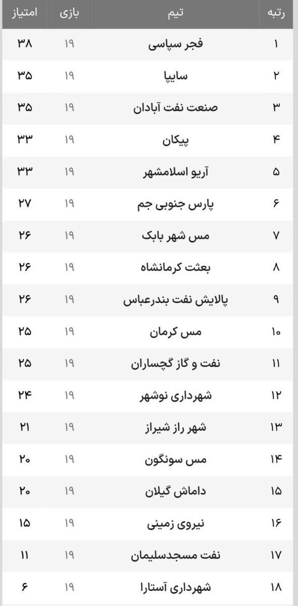 لیگ آزادگان؛ ناکامی بالا نشینان، گلزنی مهاجم سابق استقلال