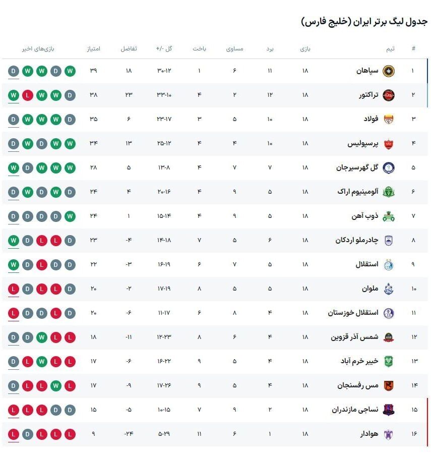 پایان هفته هجدهم؛ آب از آب تکان نخورد! + جدول لیگ برتر