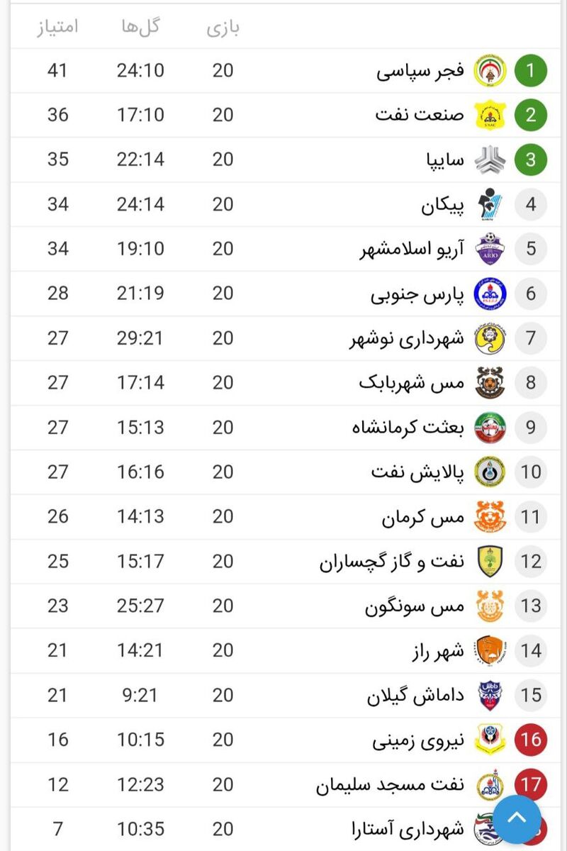 لیگ آزادگان؛ فجرسپاسی امیدوارتر شد، آبادانی‌ها دوم!