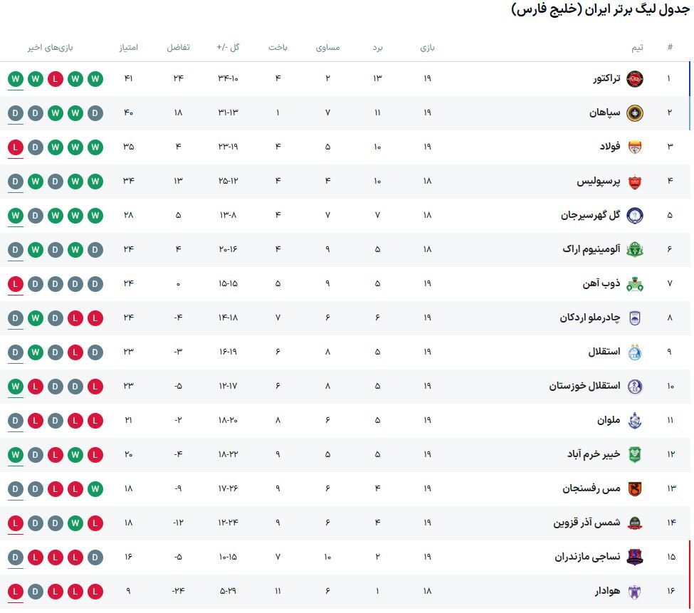 بفرمای یحیی به پرسپولیس برای سومی جدول/ استقلال و بوسه بر هشتمین تساوی/ باران مانع پیروزی سپاهان! + جدول جدید لیگ برتر با تثبیت صدرنشینی تراکتور