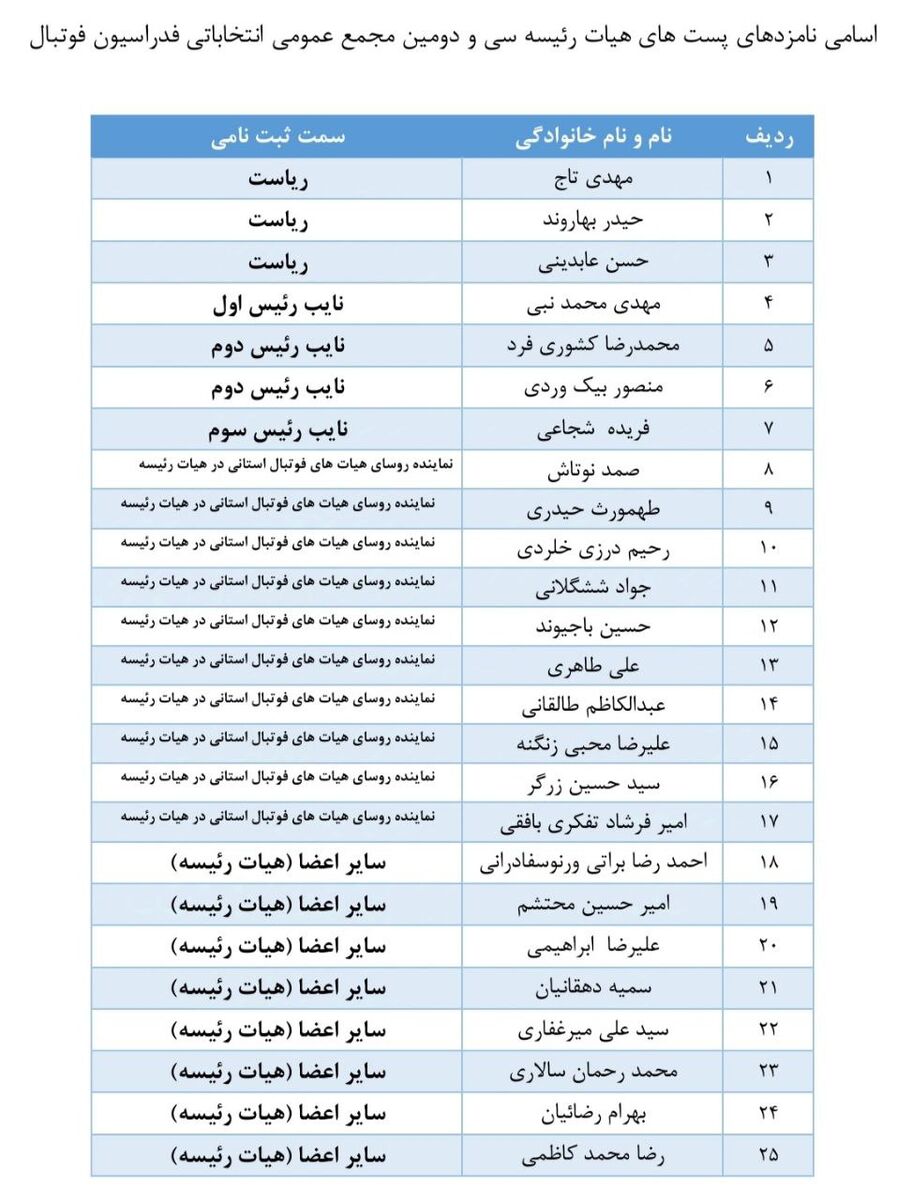 فدراسیون نامزدهای انتخابات را معرفی کرد؛ رقابت 3 رییس، 4 نایب رییس و یک لشکر کارشناس