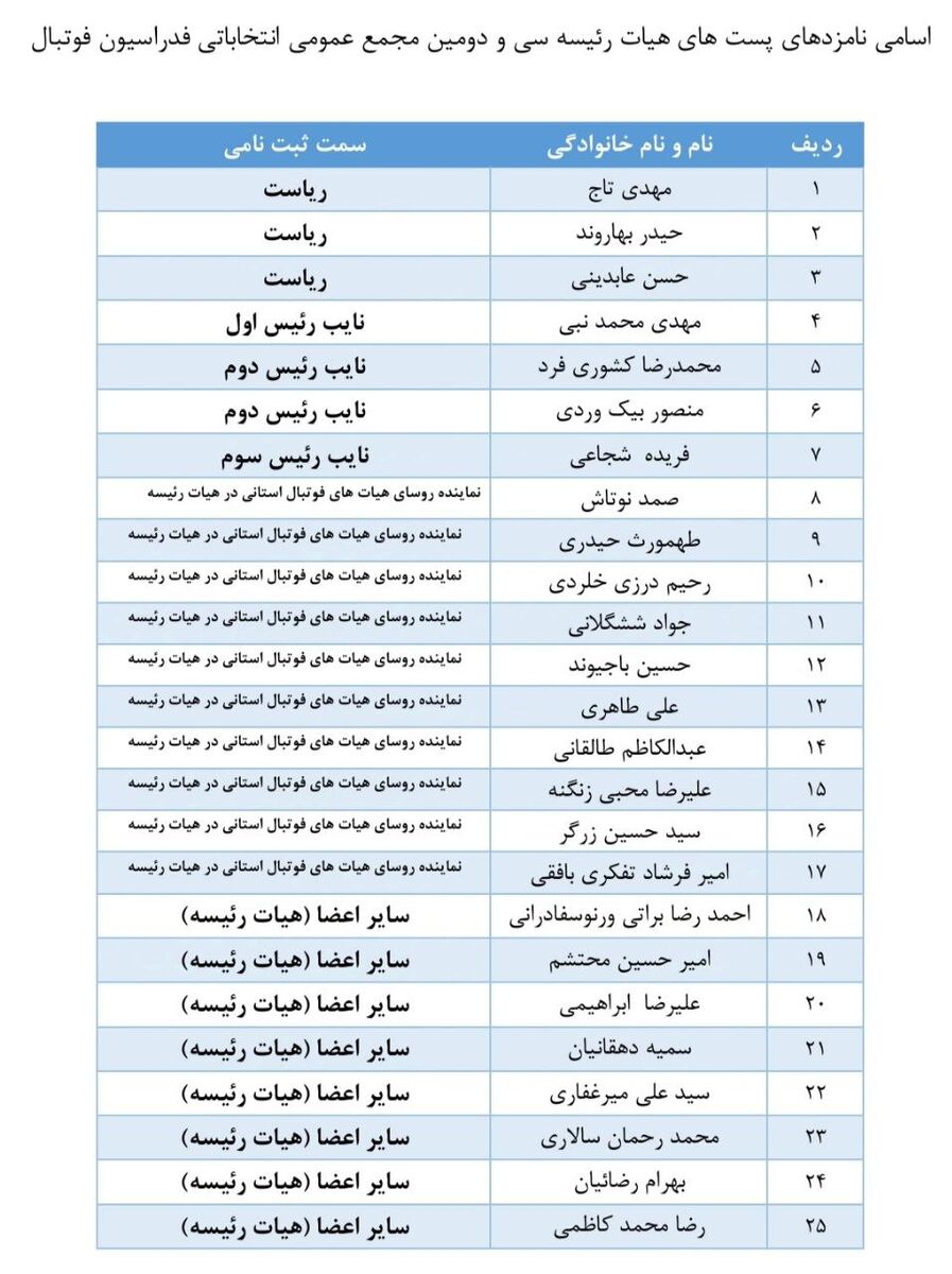 فدراسیون نامزدهای انتخابات را معرفی کرد؛ رقابت 3 رییس، 4 نایب رییس و یک لشکر کارشناس