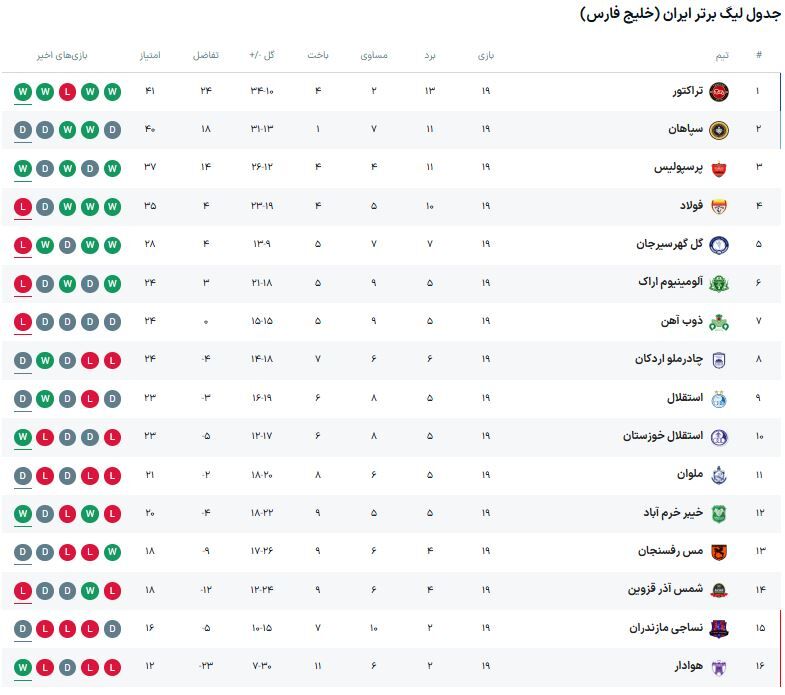 صعود ترکیه‌ای قرمزهای پایتخت در جدول / آژیر خطر پرسپولیس برای تراکتور و سپاهان +جدول