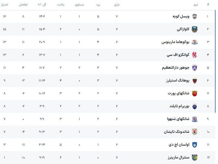 لیگ نخبگان آسیا؛ ژاپنی ها با ۴ گل به صدر رفتند