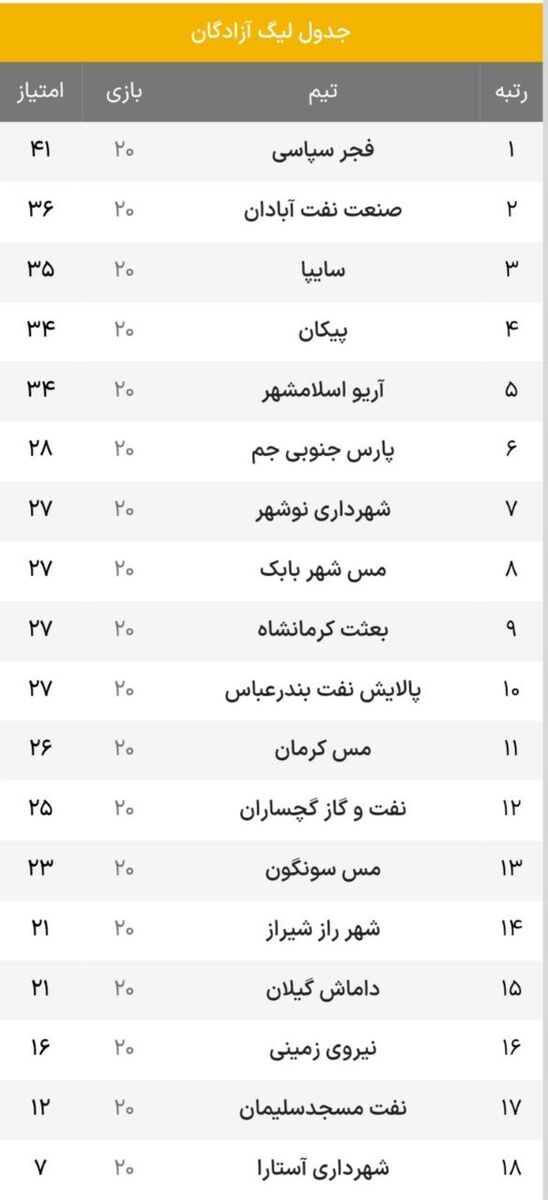 لیگ آزادگان؛ صدرنشین در دربی شیراز/ لغو بازی مدعیان به خاطر جام حذفی