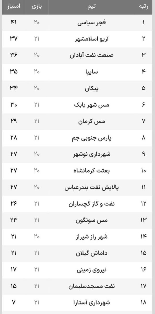 لیگ آزادگان؛ باران بازی صدر نشین را لغو کرد؛ اسلامشهری‌ها دوم شدند