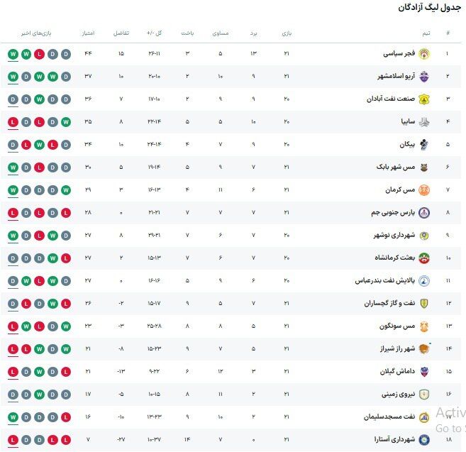 سرمربی استقلالی، دربی را هم برد + جدول رده بندی لیگ آزادگان