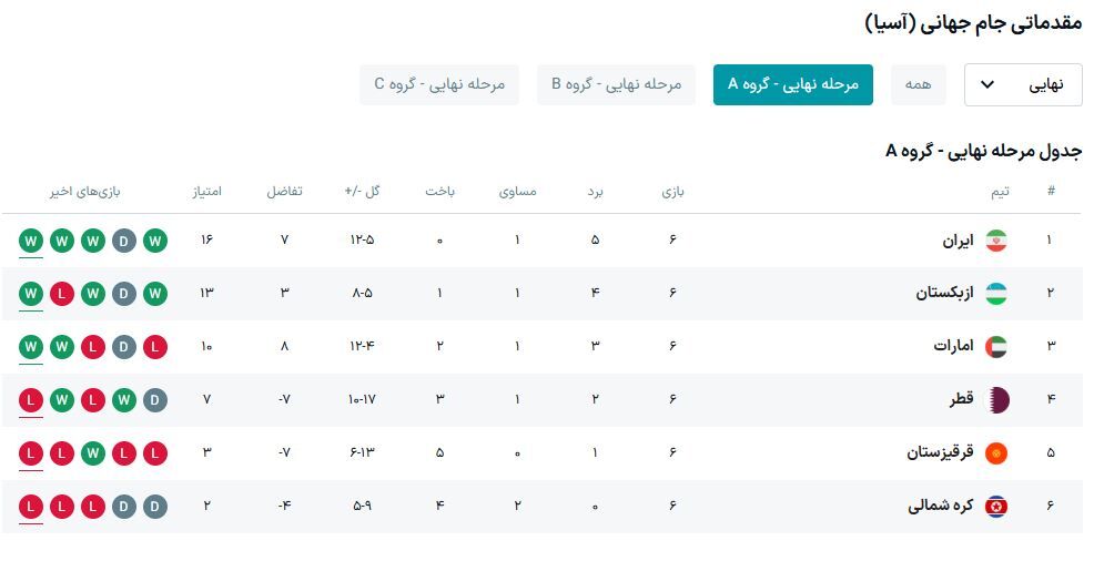 جشن صعود تیم ملی به جام‌جهانی در ساعتی خاص +عکس