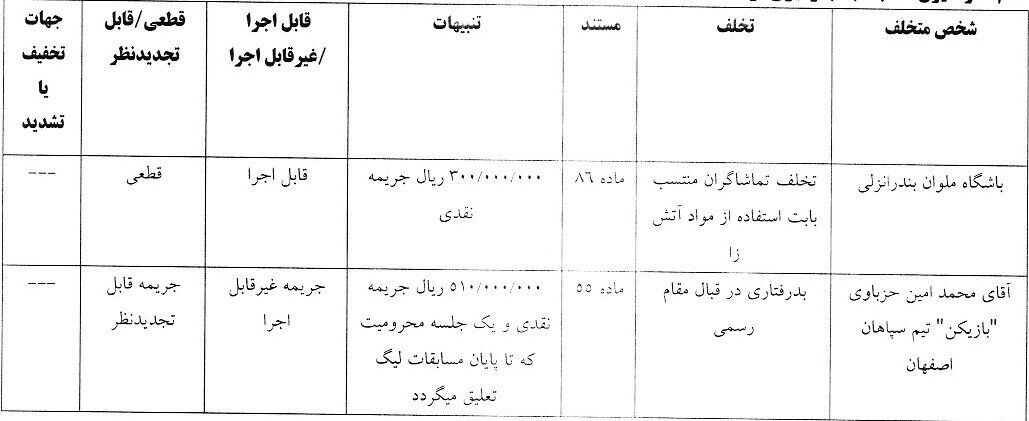 مدافع سپاهان و دو باشگاه لیگ برتری جریمه شدند