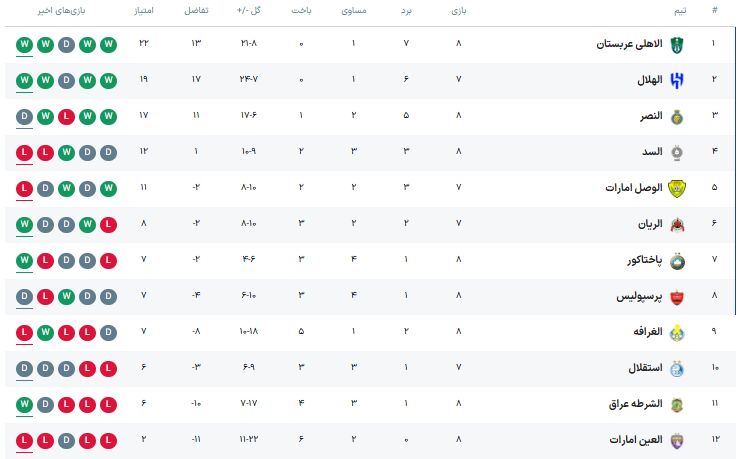 فوری| جدول آنلاین لیگ نخبگان؛ استقلال با ایستادن در رده هشتم حریف صدرنشین لیگ نخبگان شد/ پرسپولیس از گردونه رقابتها کنار رفت +جدول
