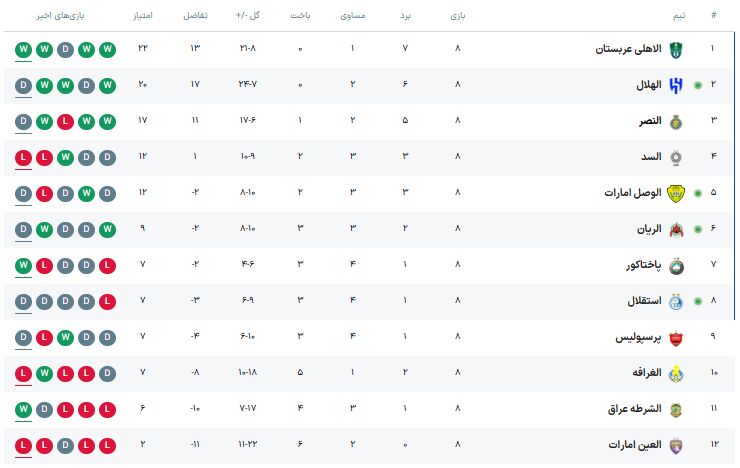 فوری| جدول آنلاین لیگ نخبگان؛ استقلال با ایستادن در رده هشتم حریف صدرنشین لیگ نخبگان شد/ پرسپولیس از گردونه رقابتها کنار رفت +جدول