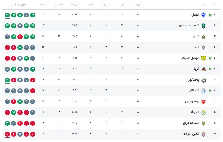 فوری| جدول آنلاین لیگ نخبگان؛ استقلال با ایستادن در رده هشتم حریف صدرنشین لیگ نخبگان شد/ پرسپولیس از گردونه رقابتها کنار رفت +جدول