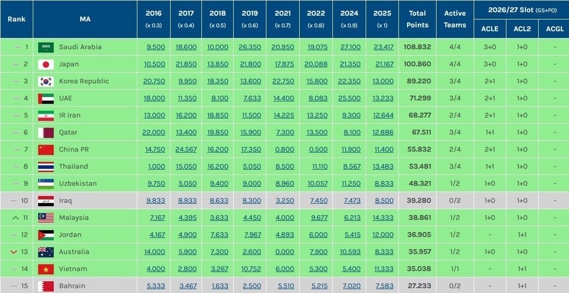 سهمیه ایران در فصل آینده رقابت های آسیایی