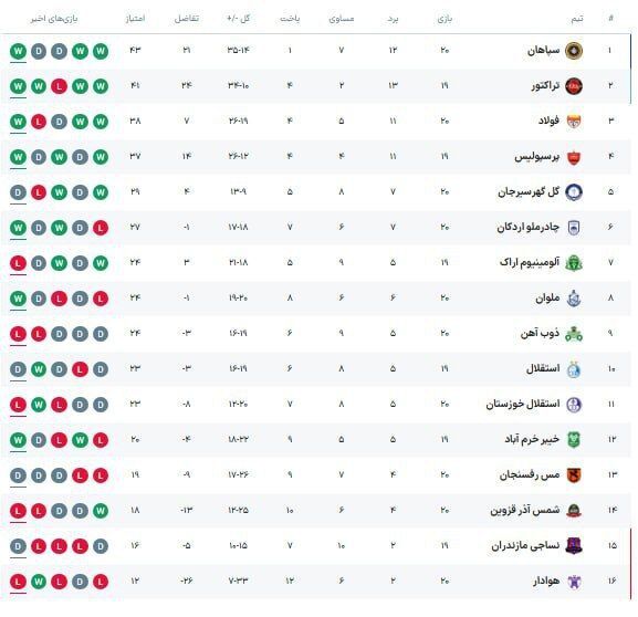 سقف استقلال، پرسپولیس و تراکتور کجاست؟ +جدول