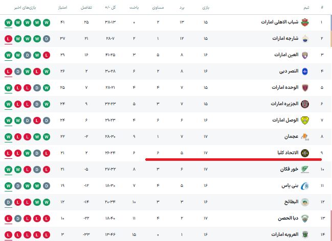 شکست خانگی اتحادکلبا در حضور ۳ ستاره ایرانی +جدول