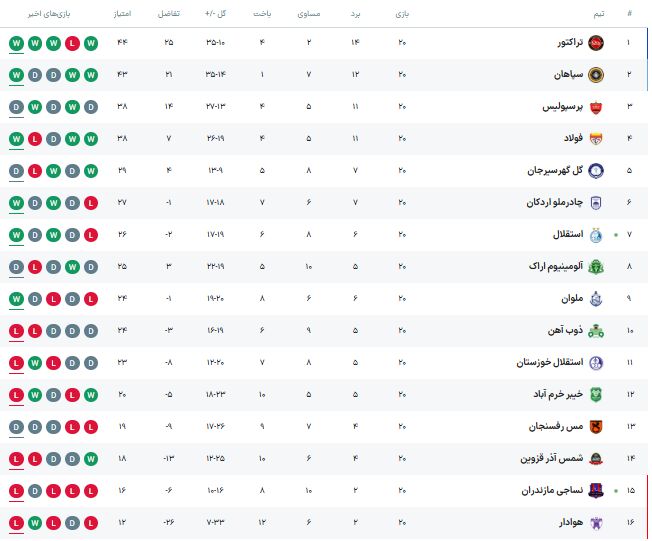 جدول هفته بیستم لیگ برتر؛ سرخابی‌ها با ۴ امتیاز به دربی رسیدند/ تراکتور صدر را از سپاهان پس گرفت +جدول و تابلوی نتایج