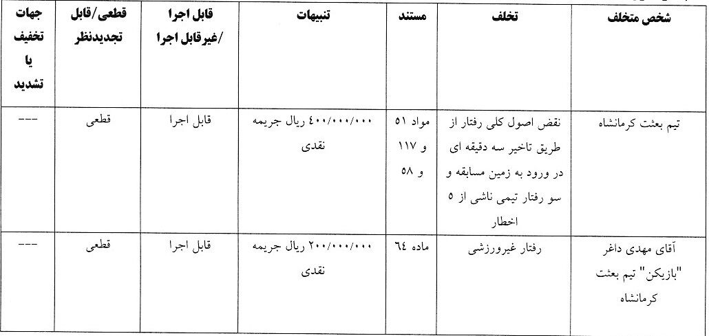 آرای کمیته انضباطی برای بازی های جام حذفی؛ استقلال جریمه شد!