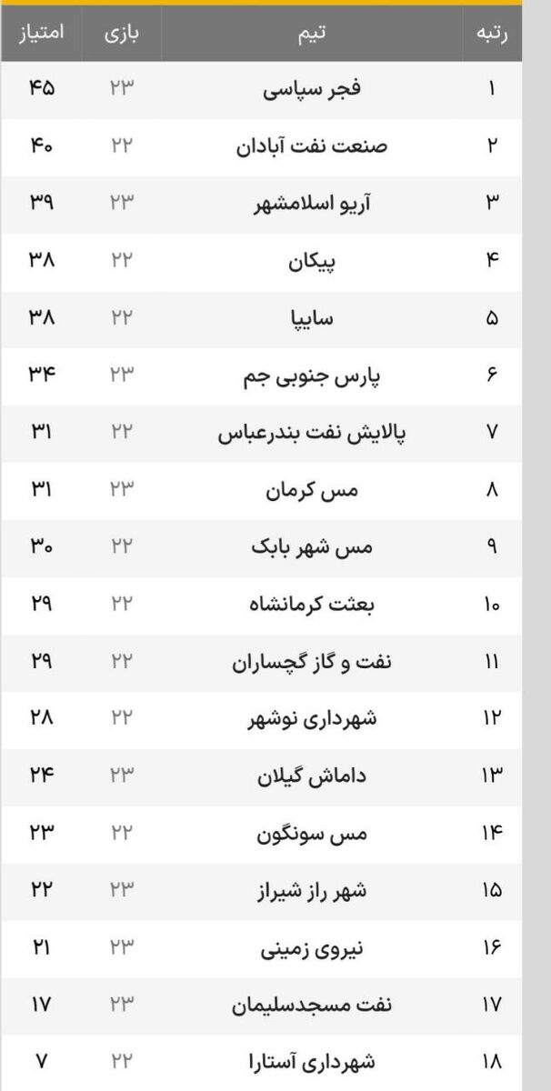 شکست سایپا، توقف نفت، صعود آریو