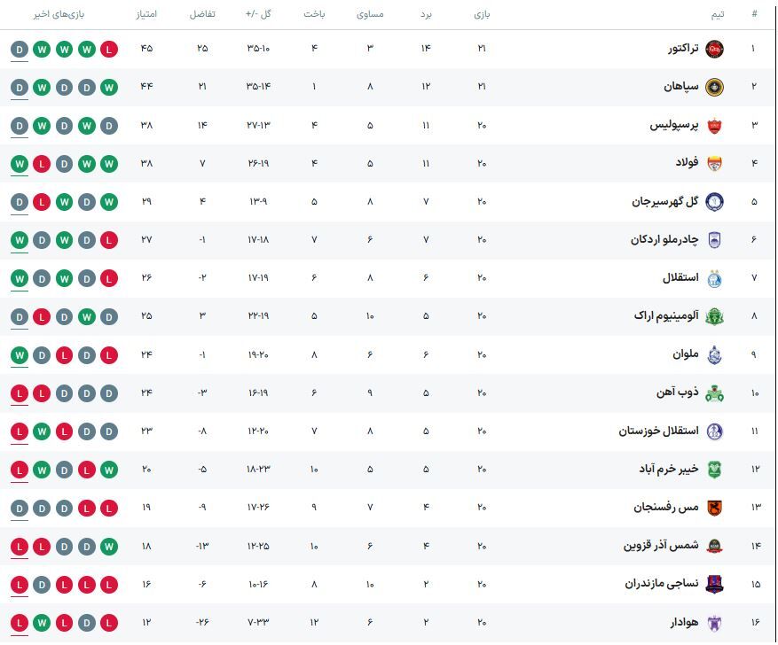 جدول جدید لیگ برتر؛ جنگ تبریز دربی را داغ‌تر کرد؛ تراکتور و سپاهان به پرسپولیس آنگیزه دادند +جدول