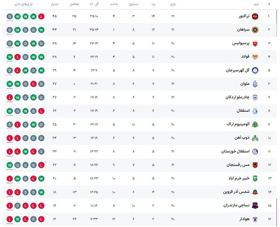 جدول لیگ برتر؛ سقوط استقلال پیش از شروع دربی در جدول +عکس