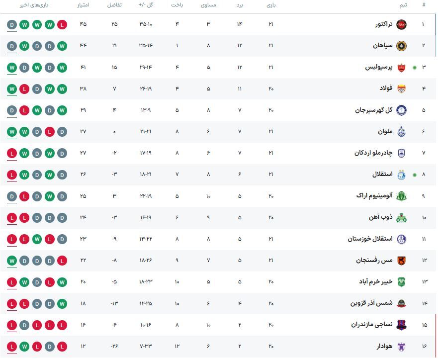 جدول لیگ برتر؛ پرسپولیس همه جوره برنده شد/ تساوی صدرنشینان و شکست و سقوط استقلال +عکس