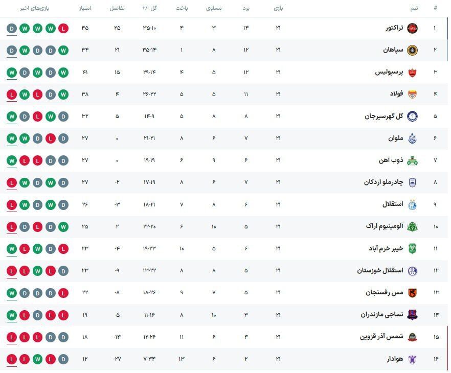 ملوان و ذوب آهن هم از استقلال گذشتند؛ استقلال بدون بازی هم سقوط می کند!