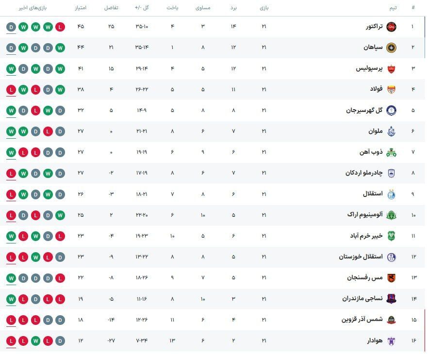 ملوان و ذوب آهن هم از استقلال گذشتند؛ استقلال بدون بازی هم سقوط می کند!