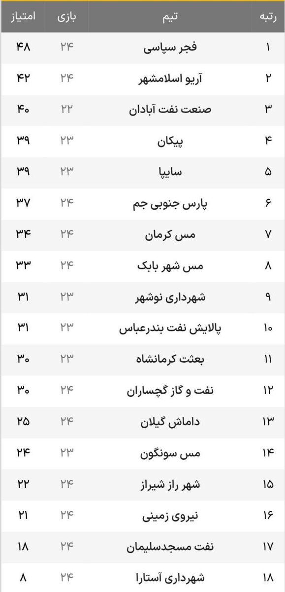 مدعیان امتیاز دادند، صدرنشین برد؛ توقف مربیان استقلالی باز هم بدون گل!