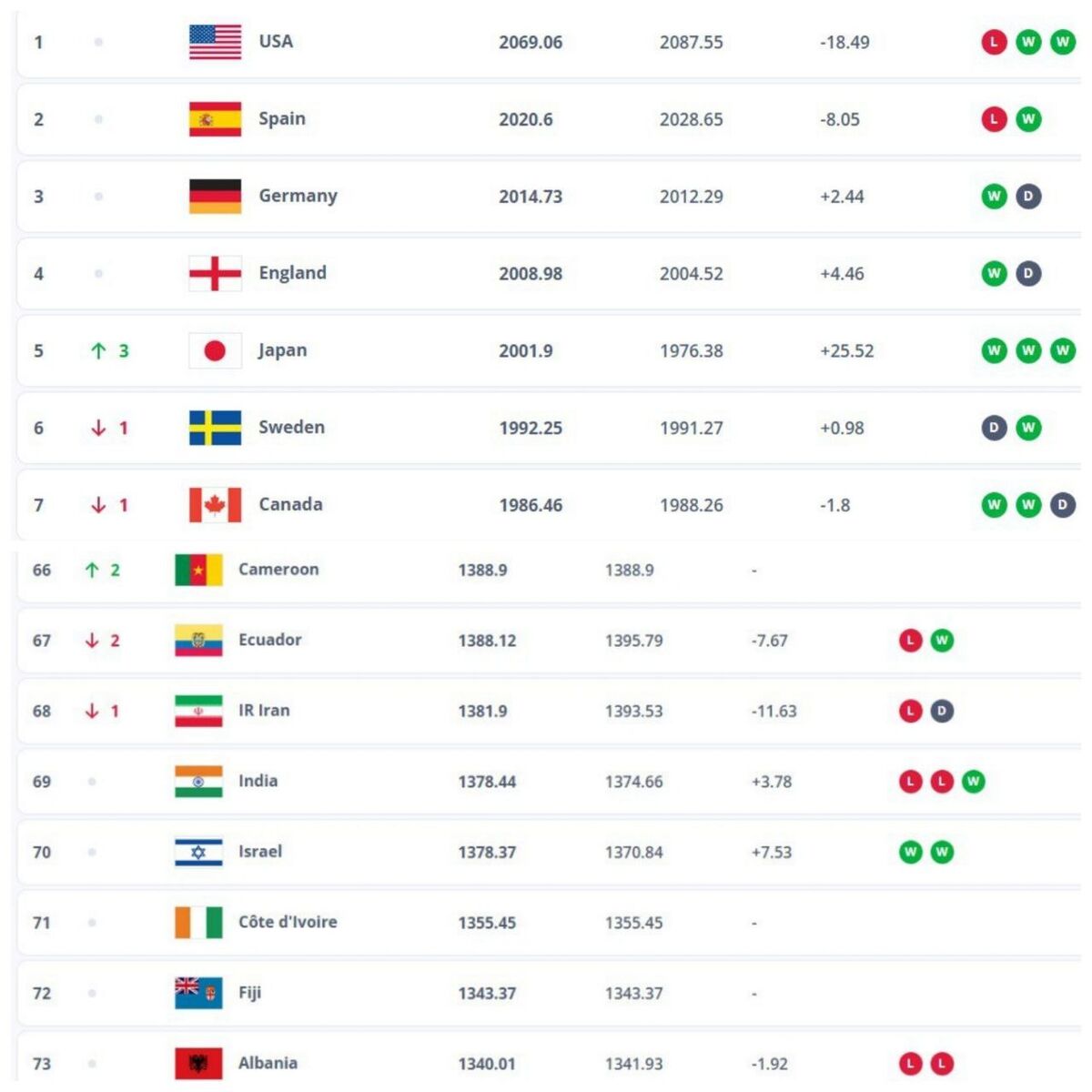 رنکینگ جدید فیفا برای فوتبال زنان؛ ایران در رتبه ۶۸ جهان