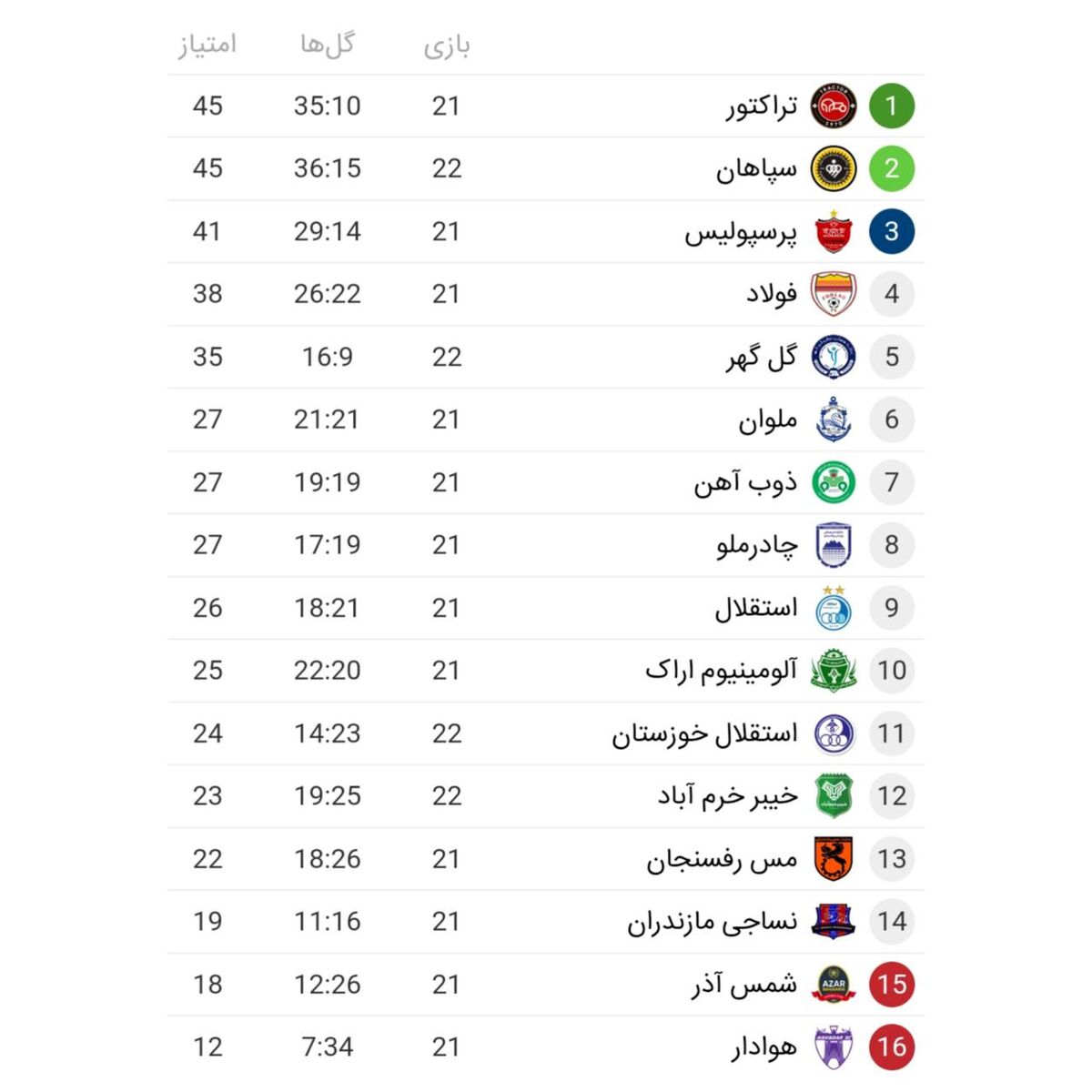 جدول لیگ برتر پس از پایان دیدارهای امروز؛ تراکتور صدرنشین باقی ماند +عکس