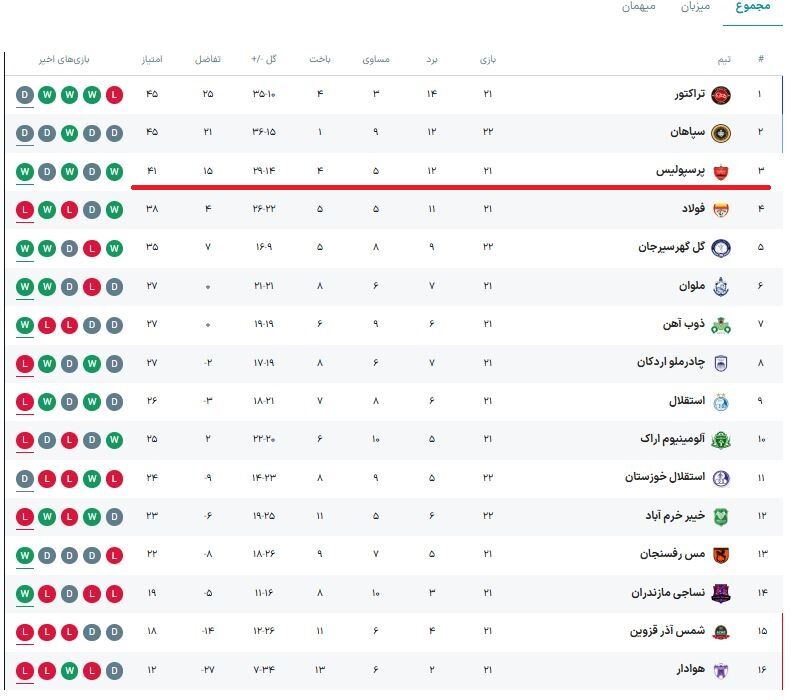 چه پرسپولیسی بشه این پرسپولیس/ زوج دورسون - اورونوف وحشتناک میشود/ کارتال حرفهایتر از این است که بعد از دربی نتیجه نگیرد