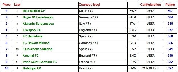 آخرین رده بندی باشگاه های جهان؛ رئال در صدر، سپاهان بهترین تیم ایران