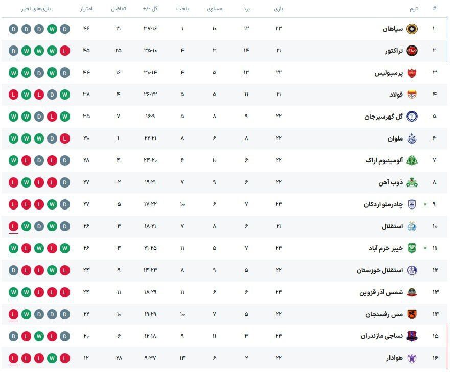 جدول لیگ برتر در پایان دیدارهای امشب؛ هدیه ارزشمند سپاهان به کارتال +عکس