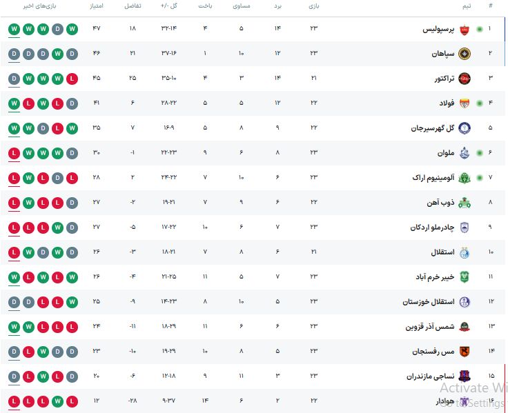 صدر جدول سرخ شد اما این بار قرمز پرسپولیسی؛ همه در انتظار روز آخر هفته ۲۳ +جدول