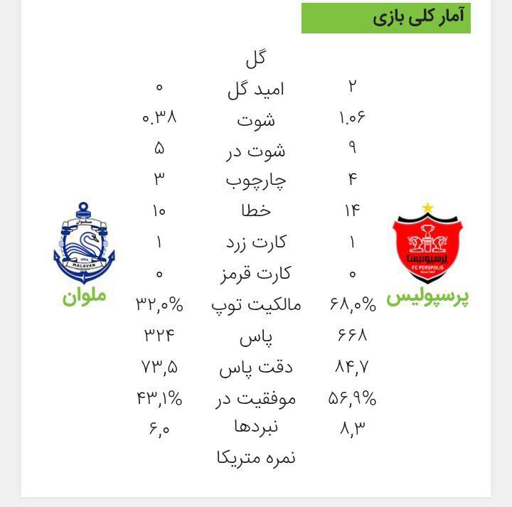 آمار موفق پرسپولیس مقابل ملوان/ مالکیت و پاس تیم کارتال، دو برابر حریف!