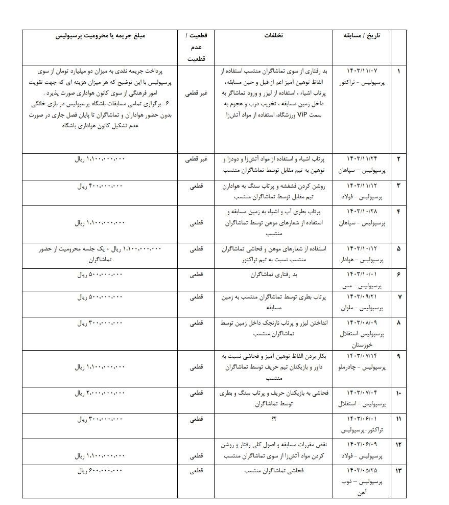 جدول جرایم مربوط به تخلف های هواداران پرسپولیس/ جریمه میلیاردی باشگاه!