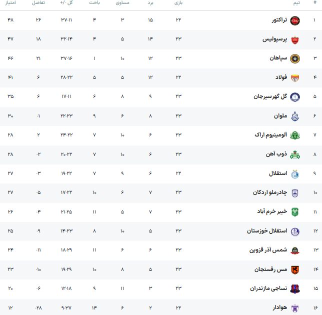 آخرین جدول لیگ برتر در سال ۱۴۰۳ / سال خوش یمن تبریزی ها؛ استقلال دو رقمی نشد!